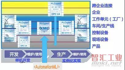 彭瑜:工业4.0基本单元开发研究中PLCopen 的作用和贡献